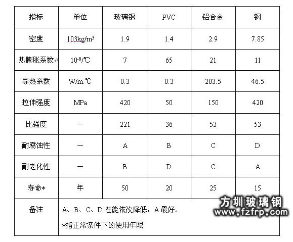 玻璃鋼型材門(mén)窗與其他材料性能比較 